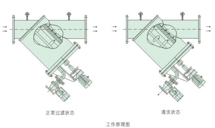 ZQX-I系列全自动刷式自清洗过滤器