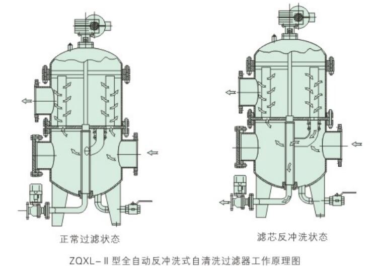 ZQXL- II型全自动反冲洗式自清洗式过滤器