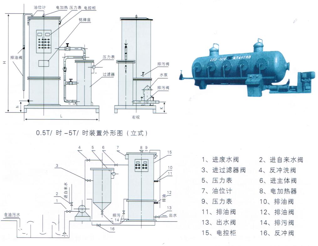 LYSF陆用油水分离器