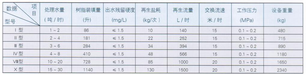 ZGR型组合式软化水装置