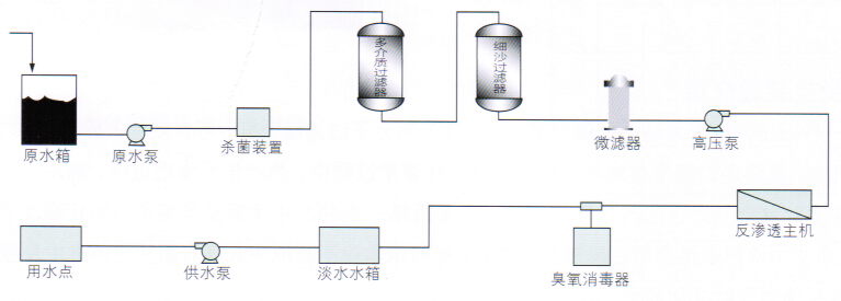 RO-X系列反渗透海水、苦咸水淡化设备