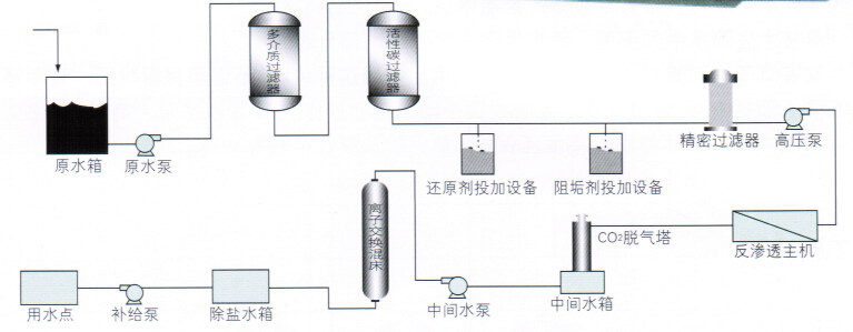 RO-G系列中、高压锅炉补给水处理设备