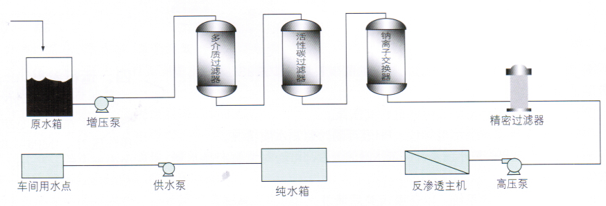 RO-S系列食品及饮料用反渗透纯水机