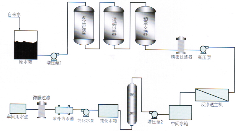 RO-Y系列制药、医药用反渗透纯水机