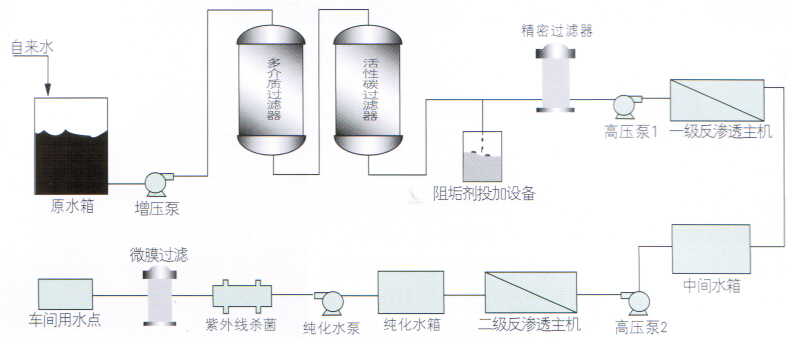 RO-Y系列制药、医药用反渗透纯水机