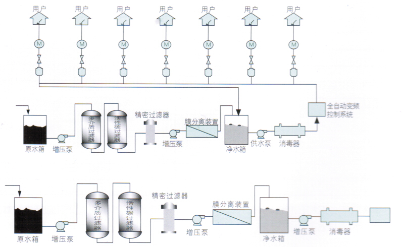 RO-P瓶装纯净水管道分质供水反渗透纯水机