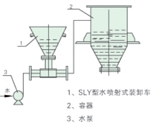 FLY型水喷射式装卸车