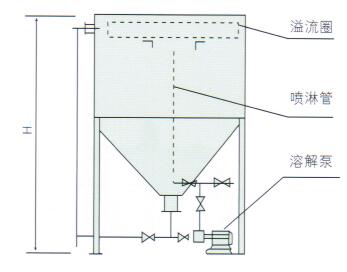 循环喷淋式固碱溶解槽