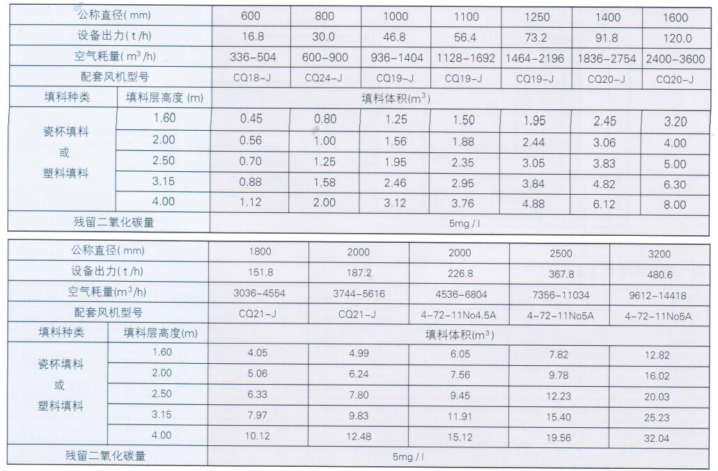 鼓风填料式除二氧化碳脱气塔