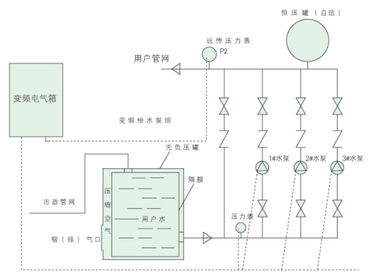 FTW型无负压给水设备