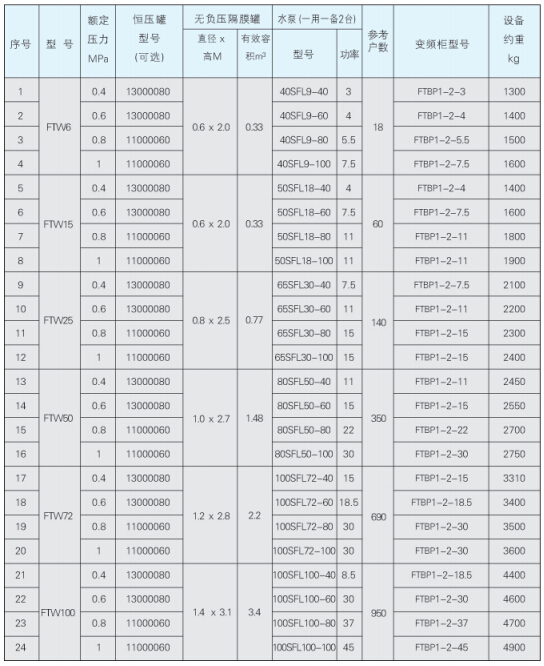 FTW型无负压给水设备