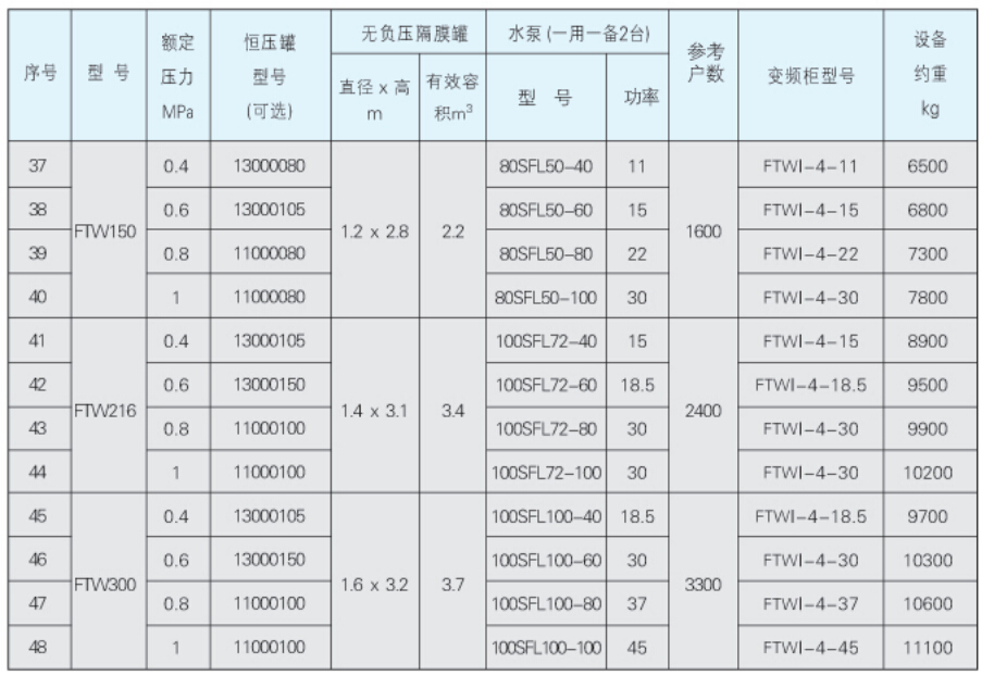 FTW型无负压给水设备