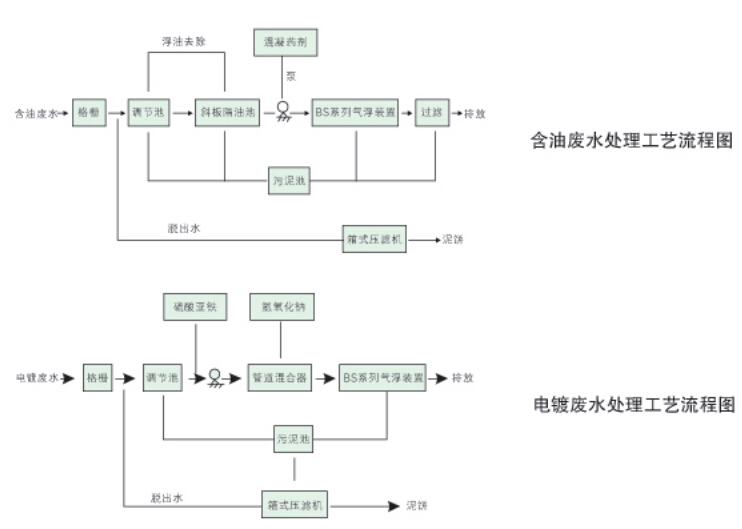 BS系列气浮装置