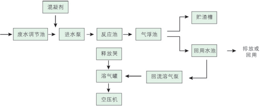 HQF型矩形反应气浮池设备