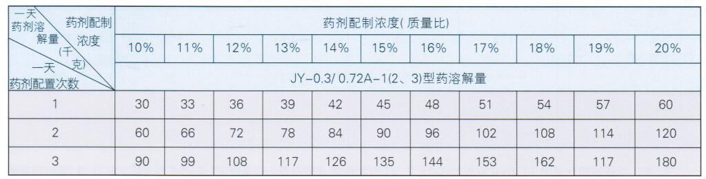 FTJE型水质稳定加药装置