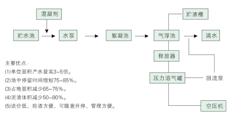 YF-II型溶气式浮法废水处理成套设备