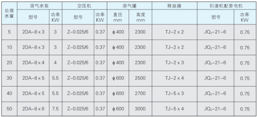 YF-II型溶气式浮法废水处理成套设备