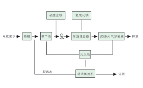 BS系列气浮装置